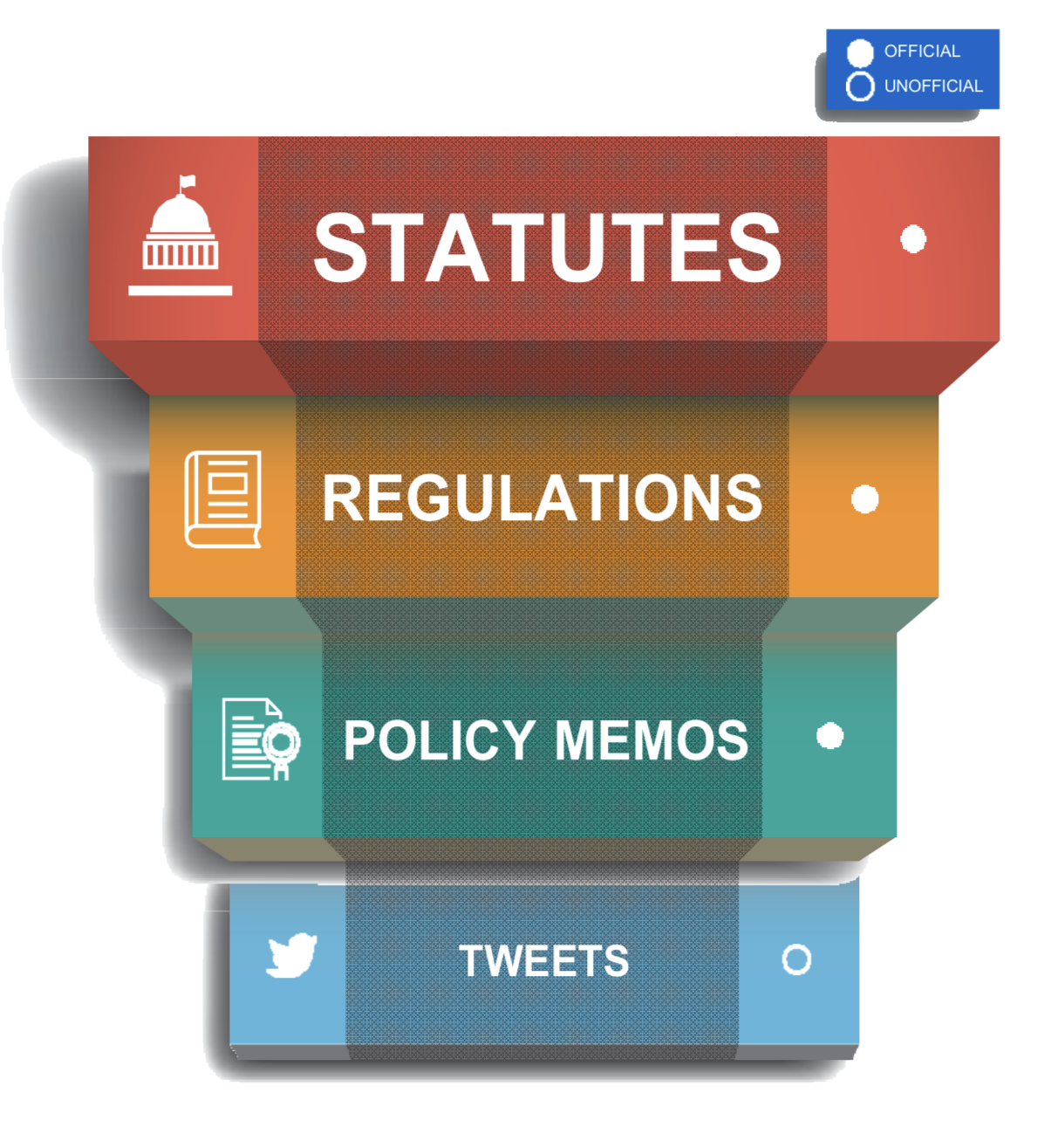 Statutes vs. Regulations vs. Memos vs. Tweets in Immigration Law